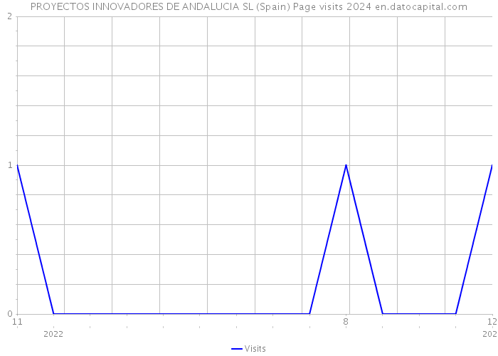 PROYECTOS INNOVADORES DE ANDALUCIA SL (Spain) Page visits 2024 