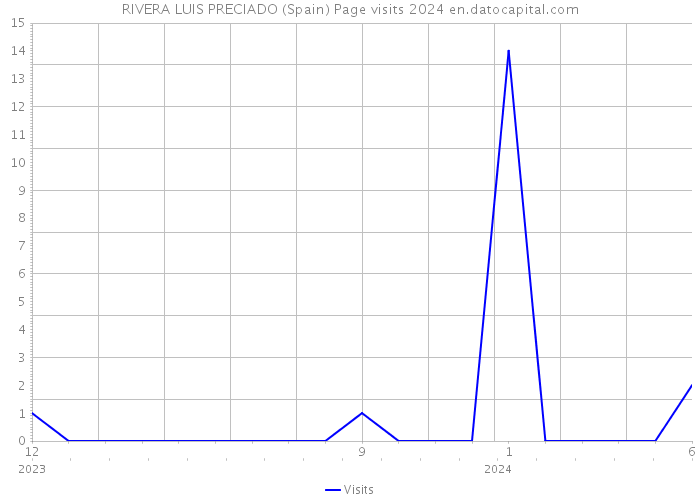 RIVERA LUIS PRECIADO (Spain) Page visits 2024 