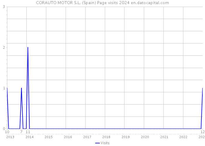 CORAUTO MOTOR S.L. (Spain) Page visits 2024 