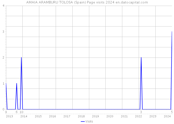 AMAIA ARAMBURU TOLOSA (Spain) Page visits 2024 