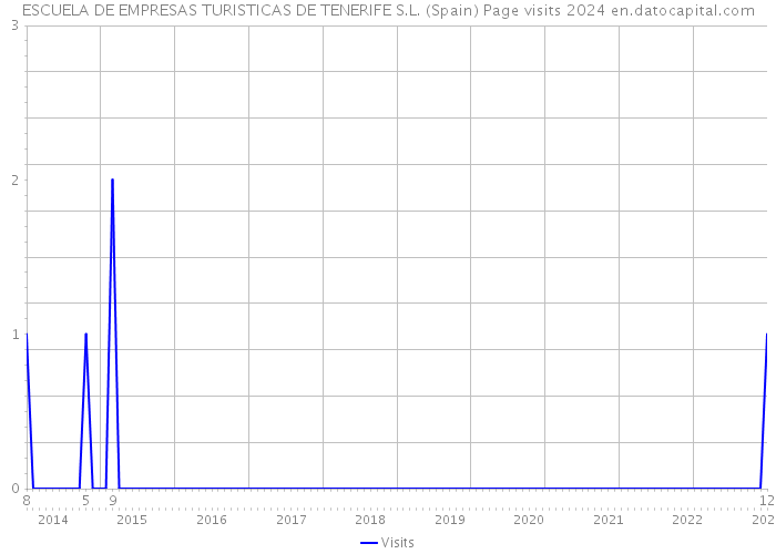 ESCUELA DE EMPRESAS TURISTICAS DE TENERIFE S.L. (Spain) Page visits 2024 