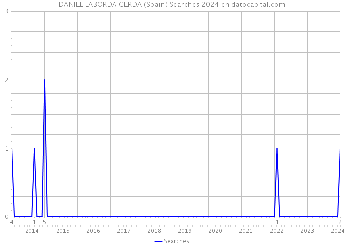 DANIEL LABORDA CERDA (Spain) Searches 2024 