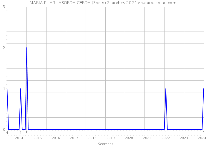 MARIA PILAR LABORDA CERDA (Spain) Searches 2024 