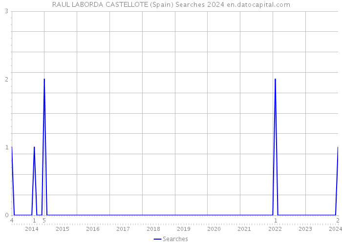 RAUL LABORDA CASTELLOTE (Spain) Searches 2024 
