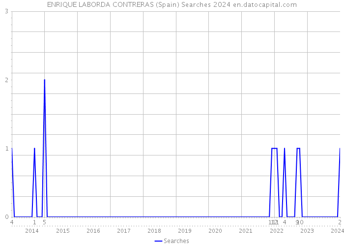 ENRIQUE LABORDA CONTRERAS (Spain) Searches 2024 