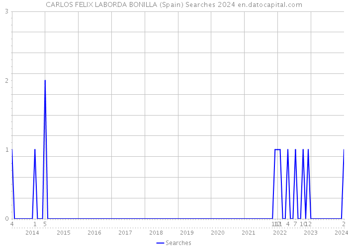 CARLOS FELIX LABORDA BONILLA (Spain) Searches 2024 