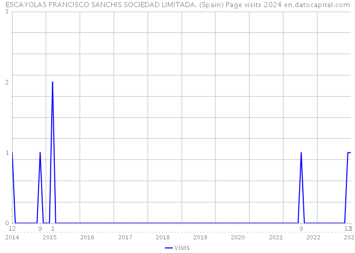 ESCAYOLAS FRANCISCO SANCHIS SOCIEDAD LIMITADA. (Spain) Page visits 2024 