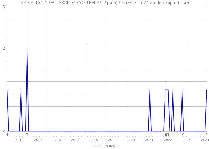 MARIA-DOLORES LABORDA CONTRERAS (Spain) Searches 2024 