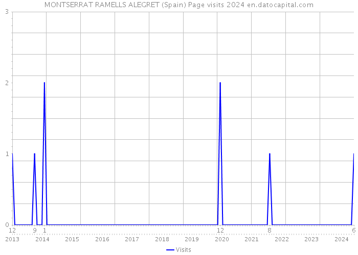 MONTSERRAT RAMELLS ALEGRET (Spain) Page visits 2024 