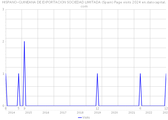 HISPANO-GUINEANA DE EXPORTACION SOCIEDAD LIMITADA (Spain) Page visits 2024 