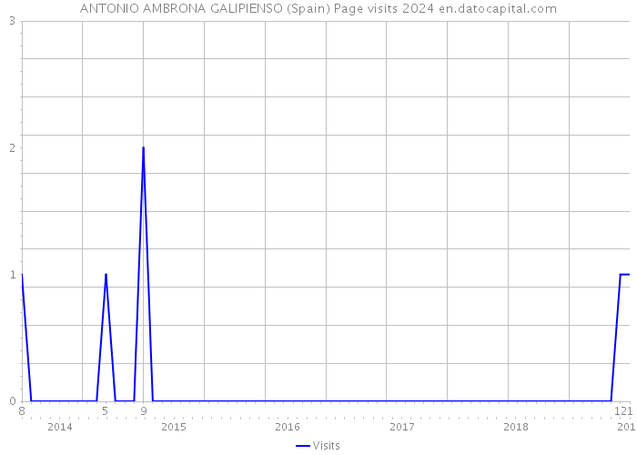 ANTONIO AMBRONA GALIPIENSO (Spain) Page visits 2024 