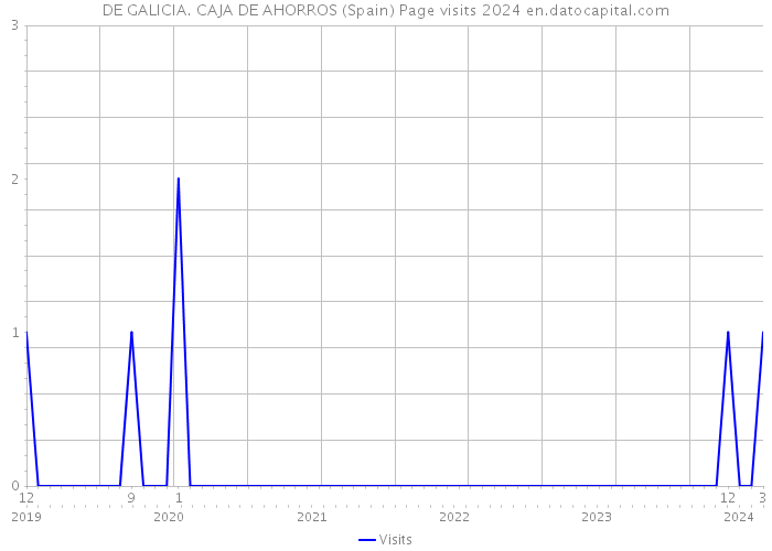 DE GALICIA. CAJA DE AHORROS (Spain) Page visits 2024 