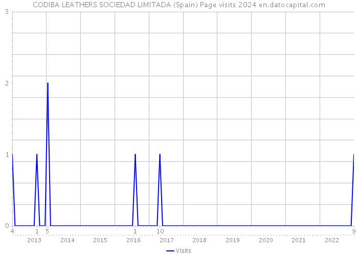CODIBA LEATHERS SOCIEDAD LIMITADA (Spain) Page visits 2024 