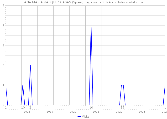 ANA MARIA VAZQUEZ CASAS (Spain) Page visits 2024 