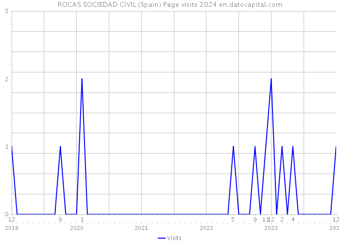 ROCAS SOCIEDAD CIVIL (Spain) Page visits 2024 