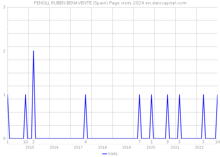 FENOLL RUBEN BENAVENTE (Spain) Page visits 2024 