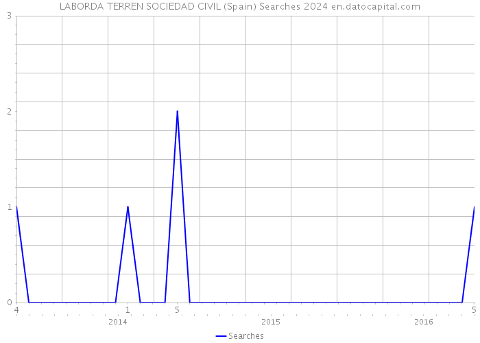 LABORDA TERREN SOCIEDAD CIVIL (Spain) Searches 2024 