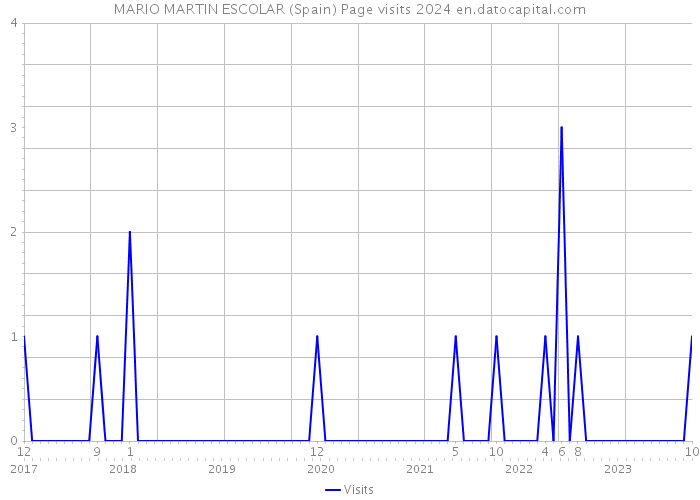 MARIO MARTIN ESCOLAR (Spain) Page visits 2024 