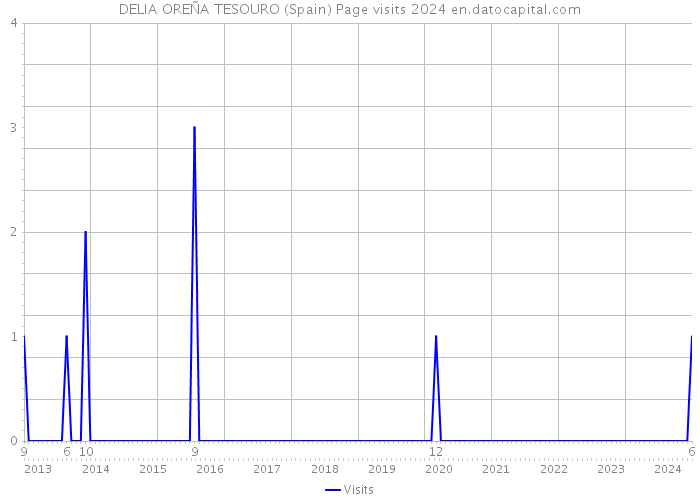 DELIA OREÑA TESOURO (Spain) Page visits 2024 