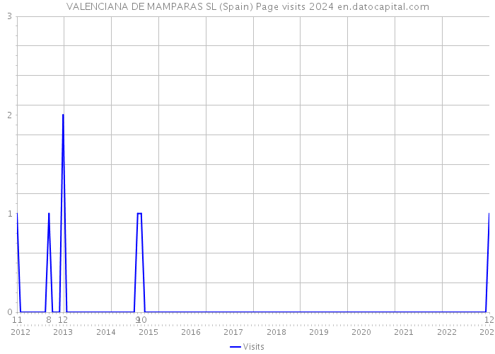 VALENCIANA DE MAMPARAS SL (Spain) Page visits 2024 