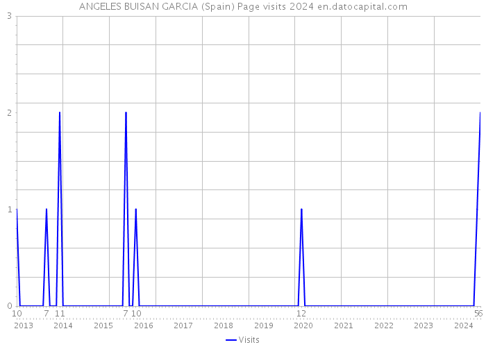 ANGELES BUISAN GARCIA (Spain) Page visits 2024 