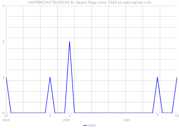 ASISTENCIAS TECNICAS SL (Spain) Page visits 2024 