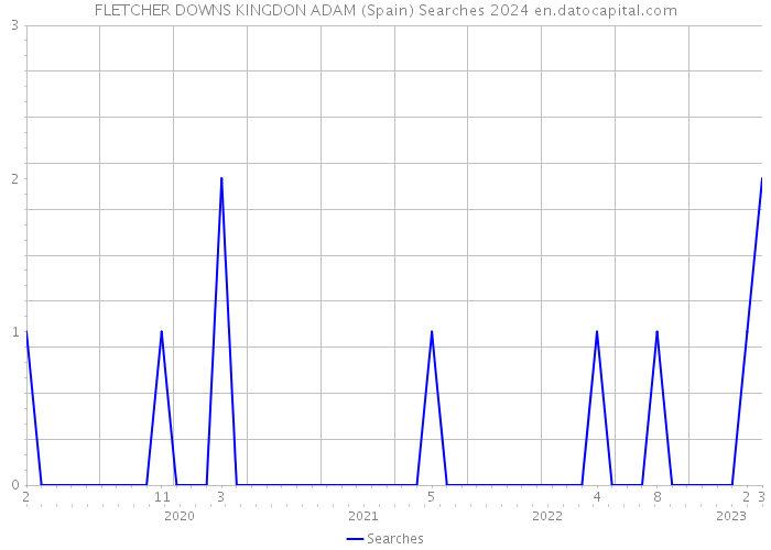 FLETCHER DOWNS KINGDON ADAM (Spain) Searches 2024 
