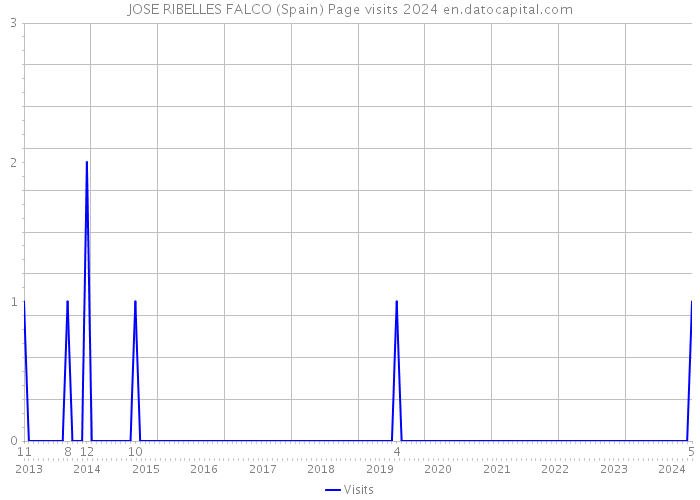 JOSE RIBELLES FALCO (Spain) Page visits 2024 