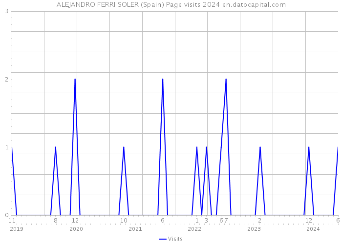 ALEJANDRO FERRI SOLER (Spain) Page visits 2024 