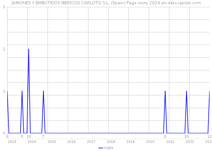 JAMONES Y EMBUTIDOS IBERICOS CARLOTO S.L. (Spain) Page visits 2024 