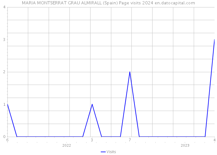 MARIA MONTSERRAT GRAU ALMIRALL (Spain) Page visits 2024 