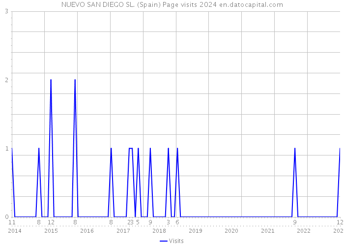 NUEVO SAN DIEGO SL. (Spain) Page visits 2024 