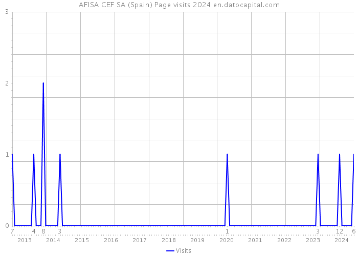 AFISA CEF SA (Spain) Page visits 2024 