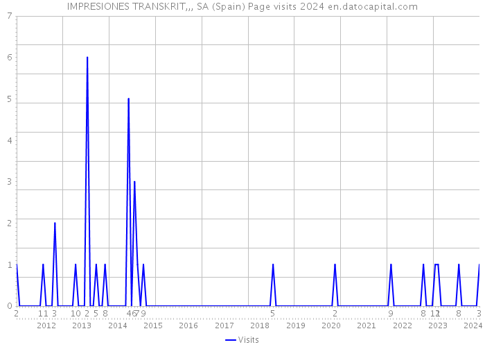 IMPRESIONES TRANSKRIT,,, SA (Spain) Page visits 2024 