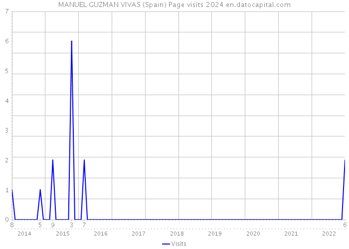 MANUEL GUZMAN VIVAS (Spain) Page visits 2024 