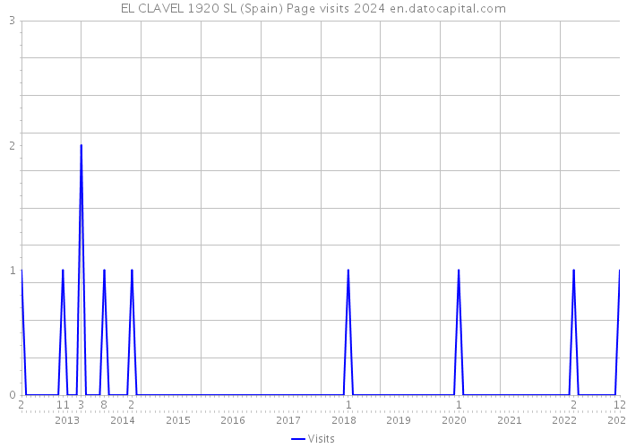 EL CLAVEL 1920 SL (Spain) Page visits 2024 