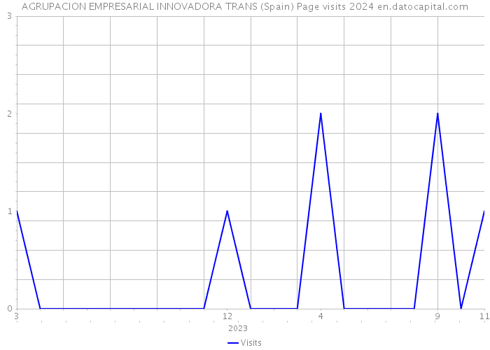 AGRUPACION EMPRESARIAL INNOVADORA TRANS (Spain) Page visits 2024 