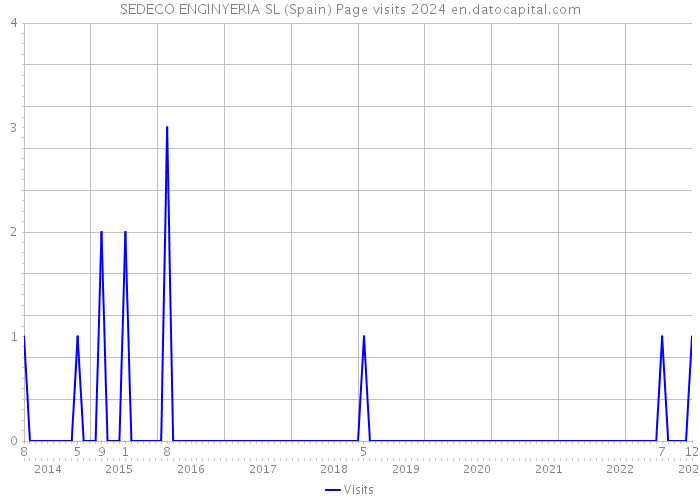 SEDECO ENGINYERIA SL (Spain) Page visits 2024 