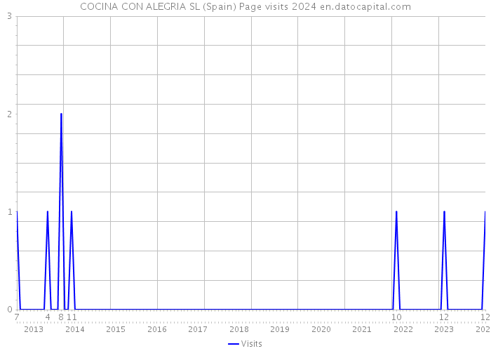 COCINA CON ALEGRIA SL (Spain) Page visits 2024 