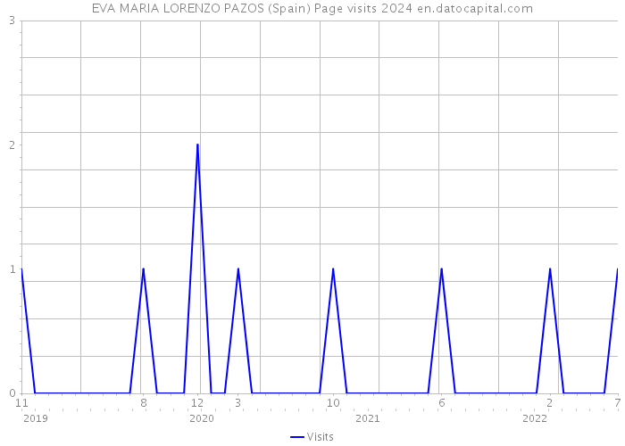 EVA MARIA LORENZO PAZOS (Spain) Page visits 2024 
