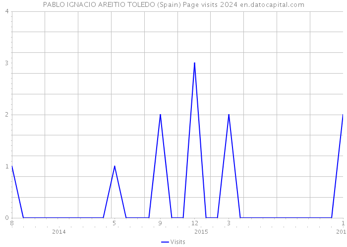PABLO IGNACIO AREITIO TOLEDO (Spain) Page visits 2024 
