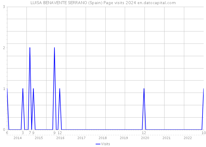 LUISA BENAVENTE SERRANO (Spain) Page visits 2024 