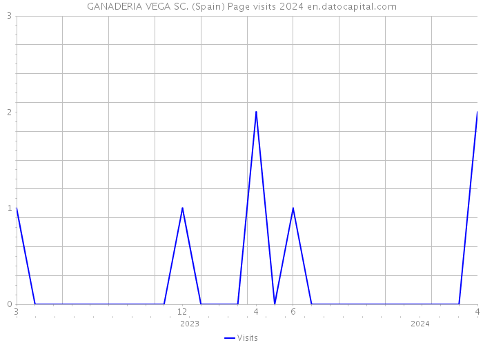 GANADERIA VEGA SC. (Spain) Page visits 2024 