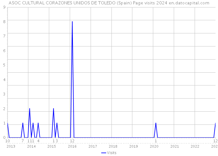 ASOC CULTURAL CORAZONES UNIDOS DE TOLEDO (Spain) Page visits 2024 