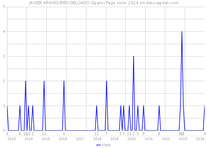 JAVIER ARANGUREN DELGADO (Spain) Page visits 2024 