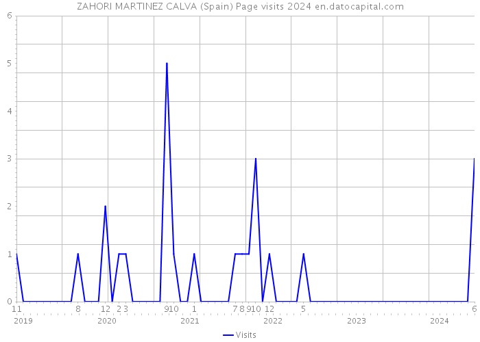 ZAHORI MARTINEZ CALVA (Spain) Page visits 2024 
