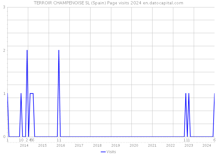 TERROIR CHAMPENOISE SL (Spain) Page visits 2024 