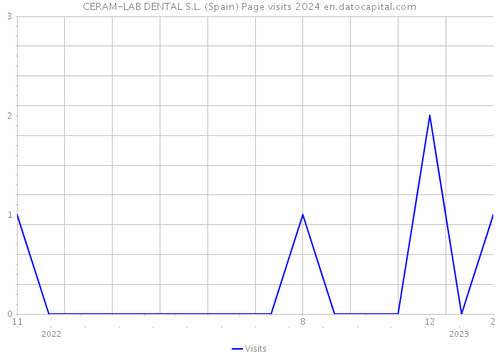 CERAM-LAB DENTAL S.L. (Spain) Page visits 2024 