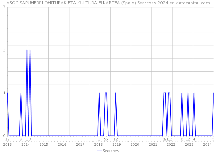 ASOC SAPUHERRI OHITURAK ETA KULTURA ELKARTEA (Spain) Searches 2024 