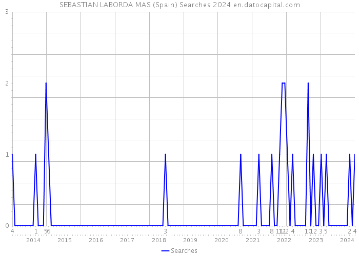 SEBASTIAN LABORDA MAS (Spain) Searches 2024 